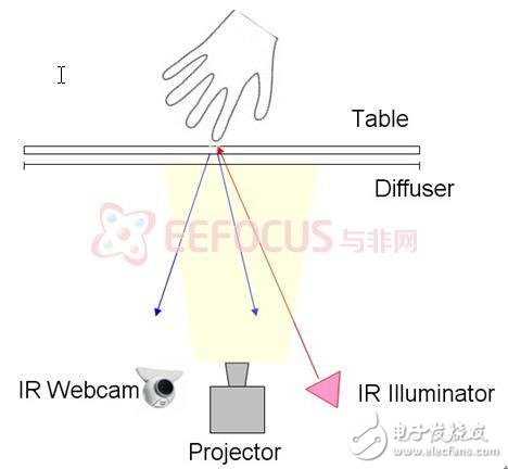 多点触控智能家居平台应用解析