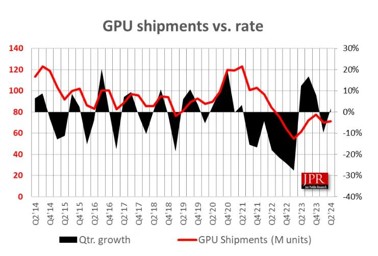 Q2全球GPU出货量环比增长1.8%，英伟达份额升至20%