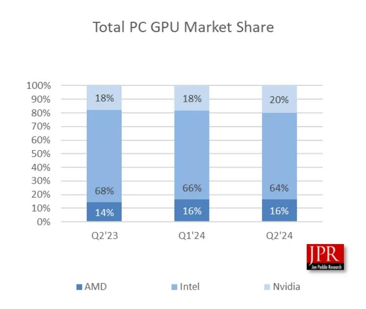 Q2全球GPU出货量环比增长1.8%，英伟达份额升至20%