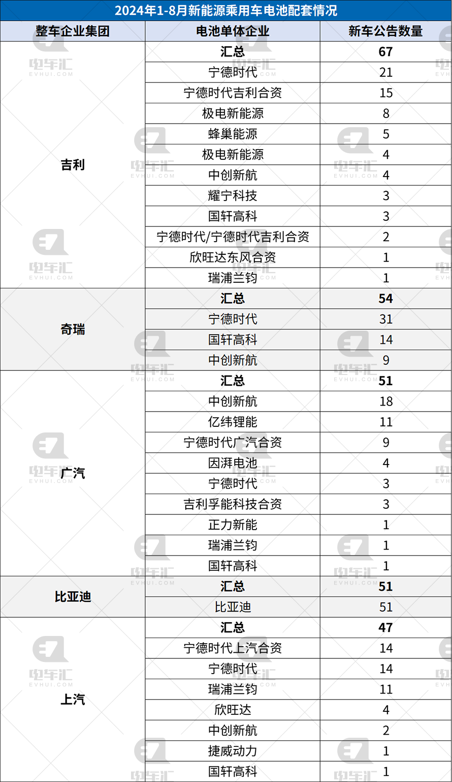 2024年1-8月新能源乘用车电池配套情况分析