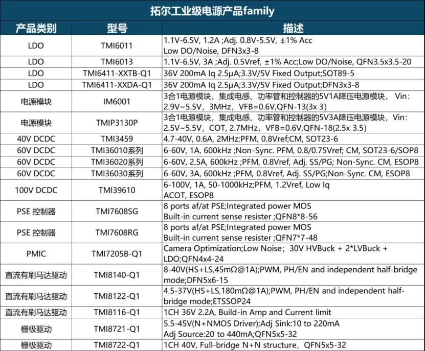 拓尔微电子推出8uVRMS超低噪声的工业级LDO TMI6011/TMI6013系列