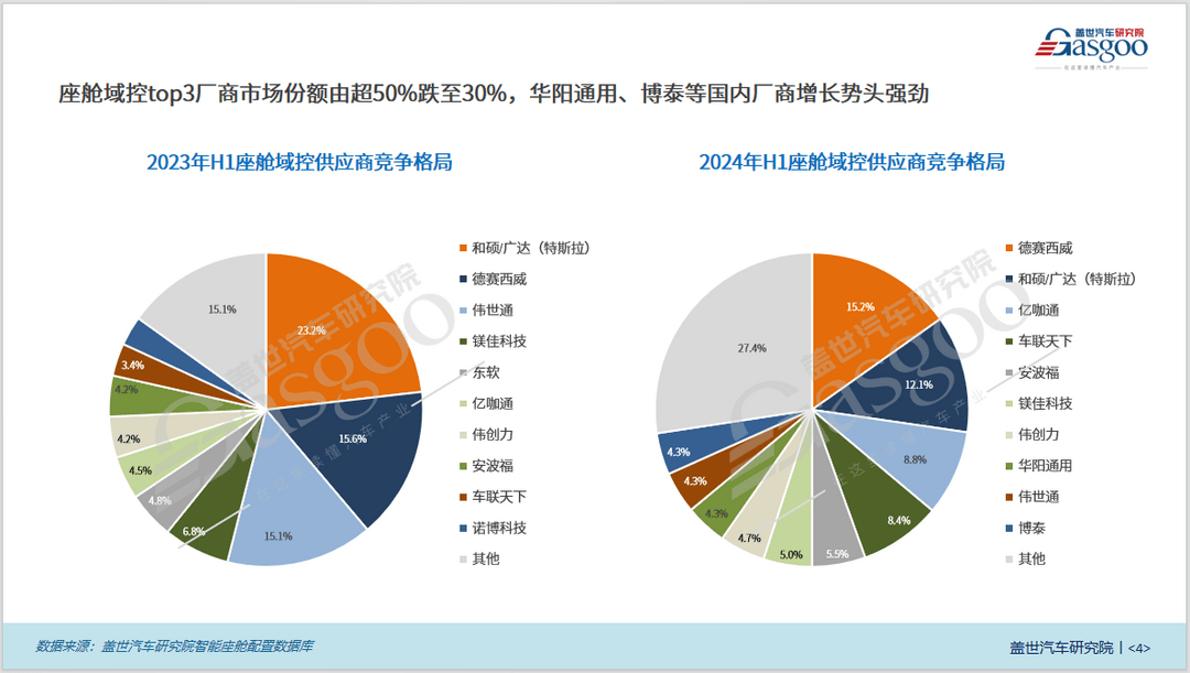 座舱域控知多少：中低端市场普及加速，国内厂商份额增长强劲