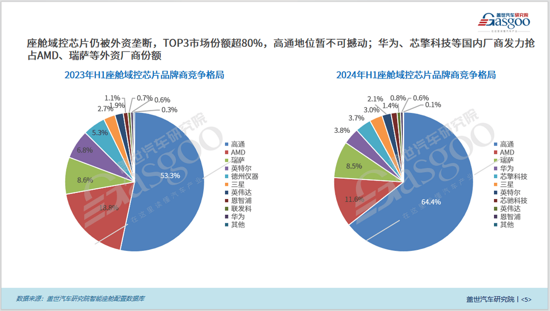 座舱域控知多少：中低端市场普及加速，国内厂商份额增长强劲