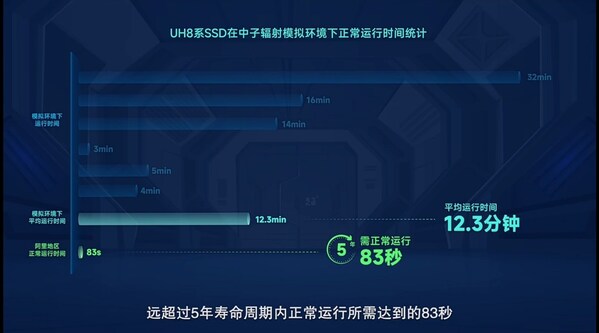 （中子实验：UH8系SSD正常运行时间）