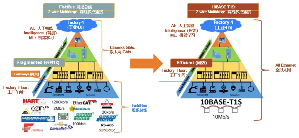 10BASE-T1S如何推动工业与汽车革新？