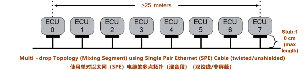 10BASE-T1S如何推动工业与汽车革新？