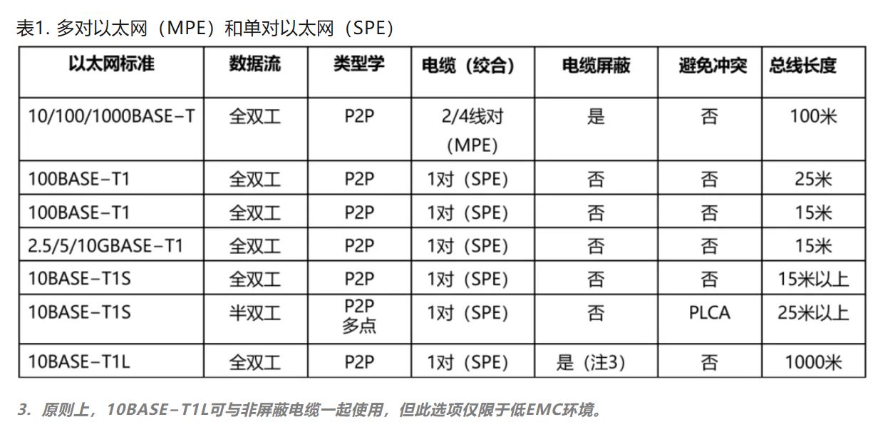 10BASE-T1S如何推动工业与汽车革新？