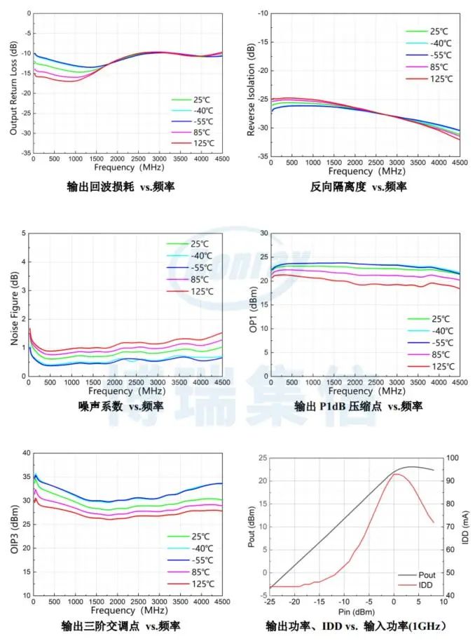 博瑞集信推出低噪声、高增益平坦度、低功耗 | 低噪声放大器系列