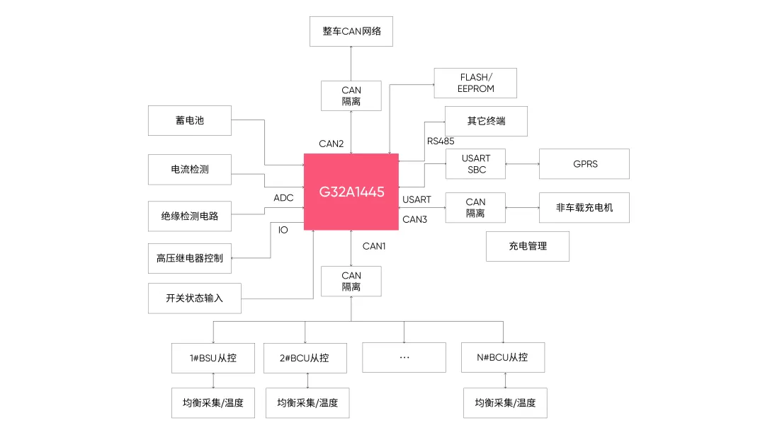 基于极海 G32A1445 汽车通用 MCU 的 BMU 应用方案