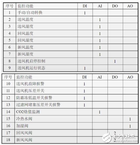 一文教你做好楼宇自控系统设计