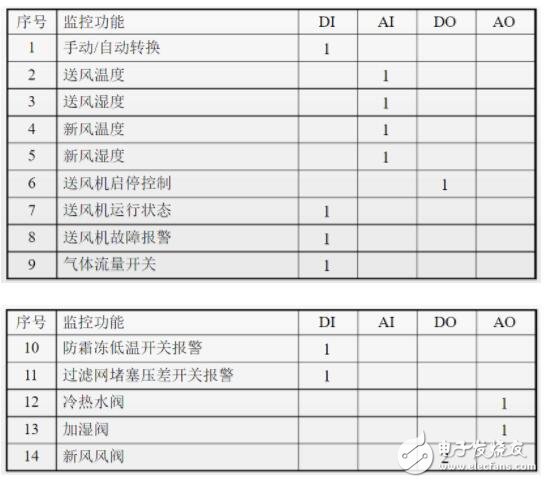 一文教你做好楼宇自控系统设计