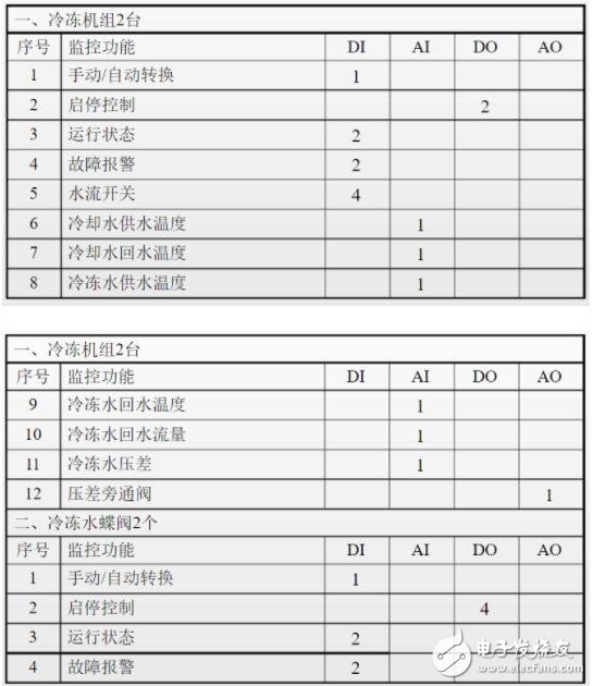 一文教你做好楼宇自控系统设计