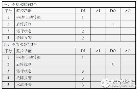 一文教你做好楼宇自控系统设计