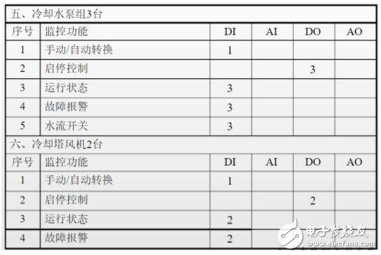 一文教你做好楼宇自控系统设计