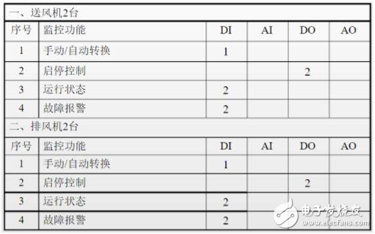 一文教你做好楼宇自控系统设计