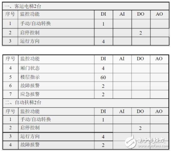 一文教你做好楼宇自控系统设计