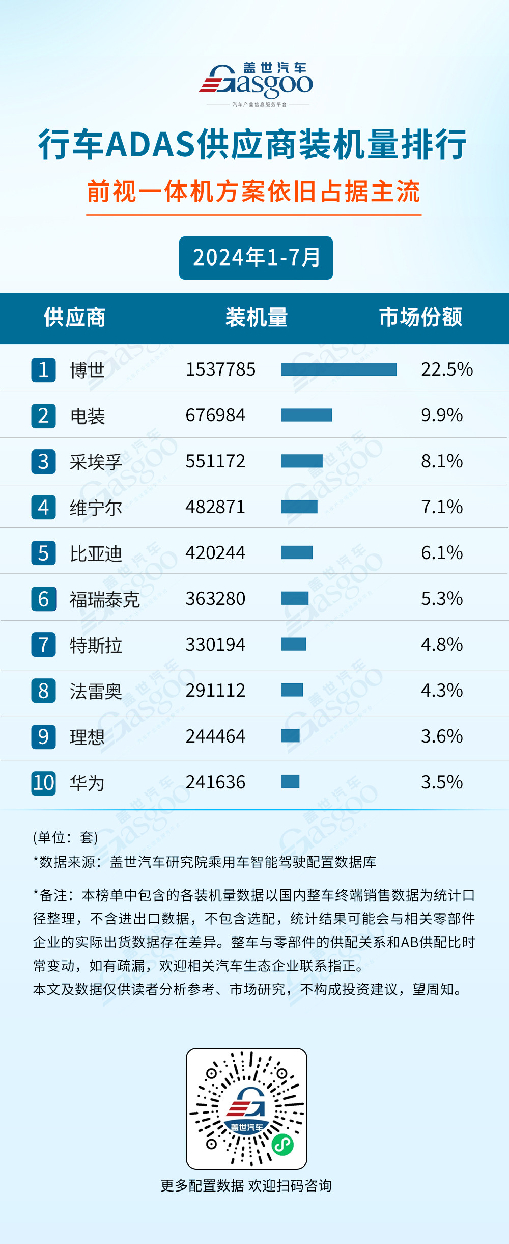 2024年1-7月智能驾驶供应商装机量排行榜：智驾域控芯片选择更加多元，激光雷达市场增长强劲