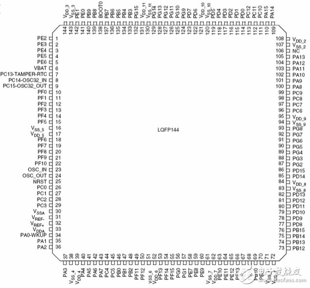 stm32f103zet6引脚图及引脚定义