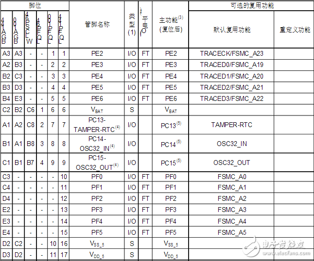 stm32f103zet6引脚图及引脚定义