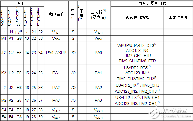 stm32f103zet6引脚图及引脚定义