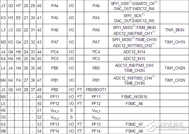 stm32f103zet6引脚图及引脚定义