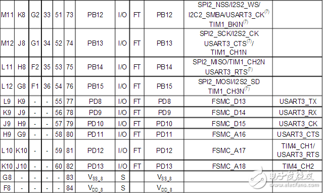 stm32f103zet6引脚图及引脚定义