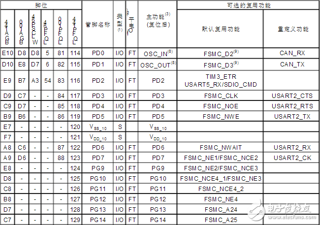 stm32f103zet6引脚图及引脚定义