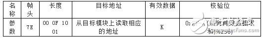 基于XBee无线技术的智能家居监控系统硬件设计和软件设计