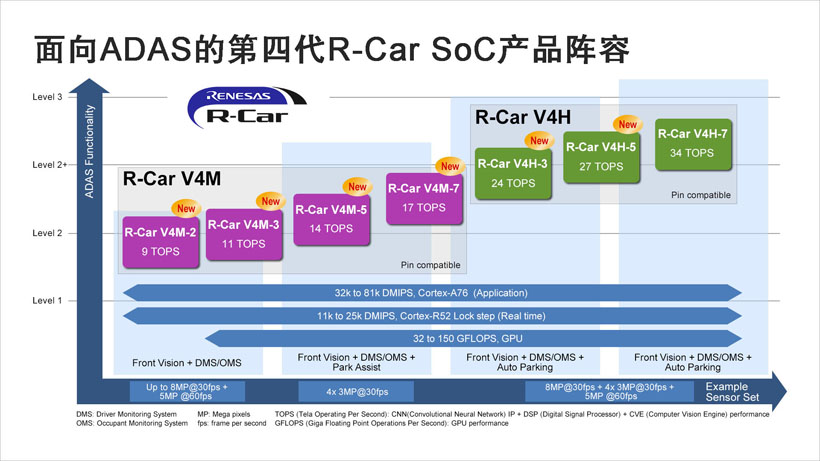 瑞萨推出高能效第四代R-Car车用SoC引领ADAS产品创新