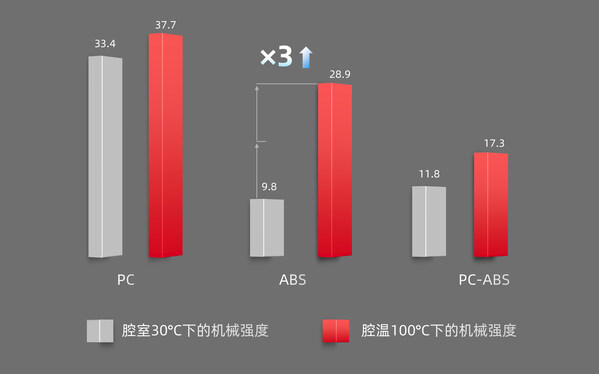 100℃腔温和30℃腔温下打印零件拉伸机械强度对比