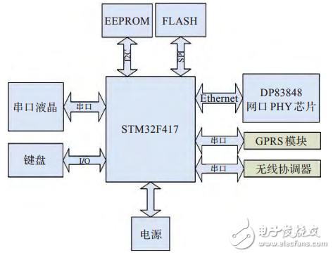 基于STM32F417的物联网嵌入式网关的设计