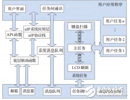 基于STM32F417的物联网嵌入式网关的设计