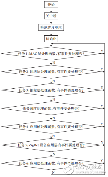 基于STM32F417的物联网嵌入式网关的设计