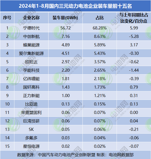 1-8月国内动力电池装车量TOP15：铁锂市占率超70% 比亚迪稳居三元TOP10