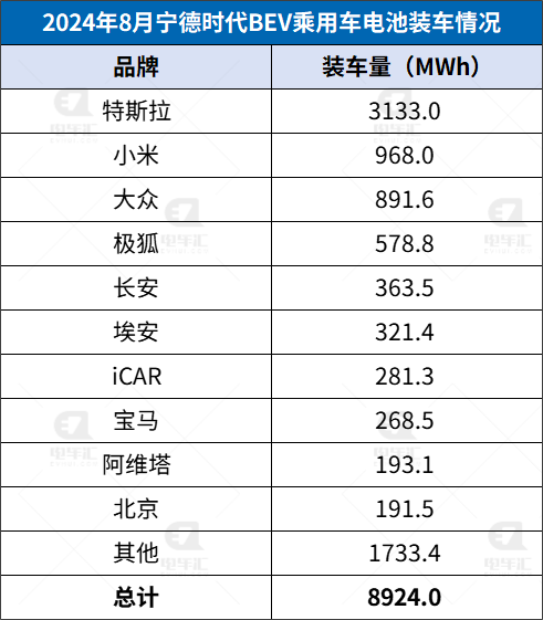 8月乘用车电池装车：宁德时代占28%、比亚迪占26%