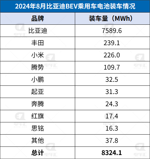 8月乘用车电池装车：宁德时代占28%、比亚迪占26%