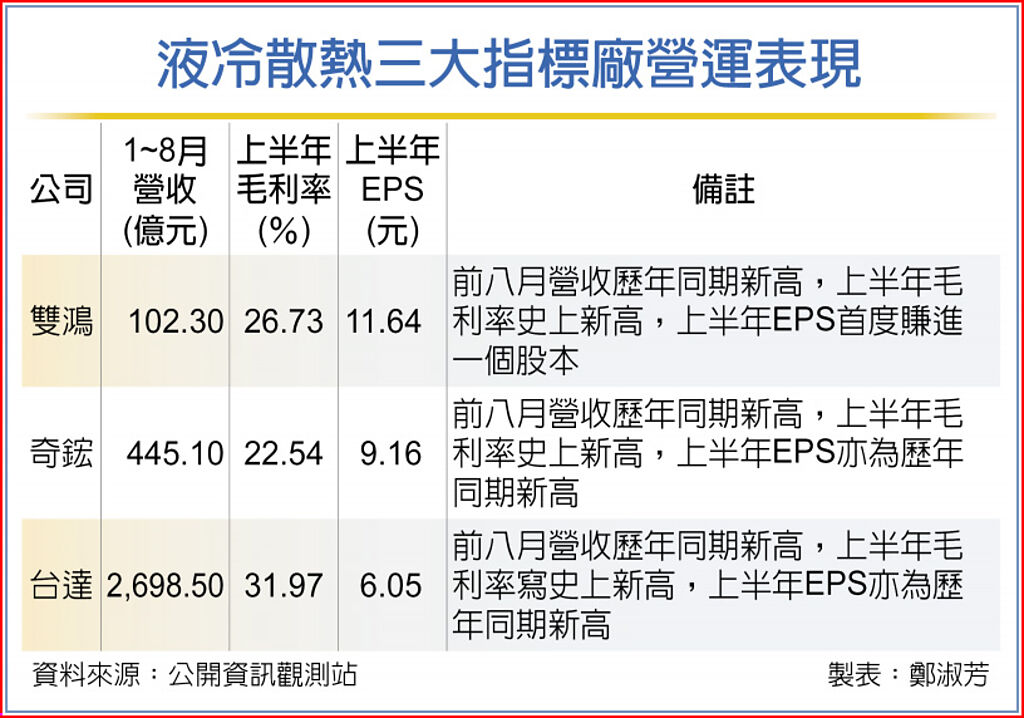 液冷散熱三大指標廠營運表現