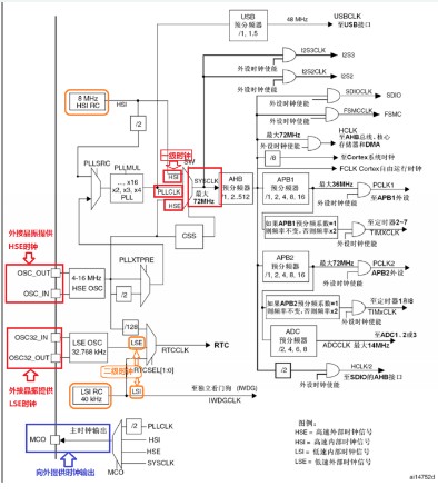 基于STM32时钟系统的开发及配置