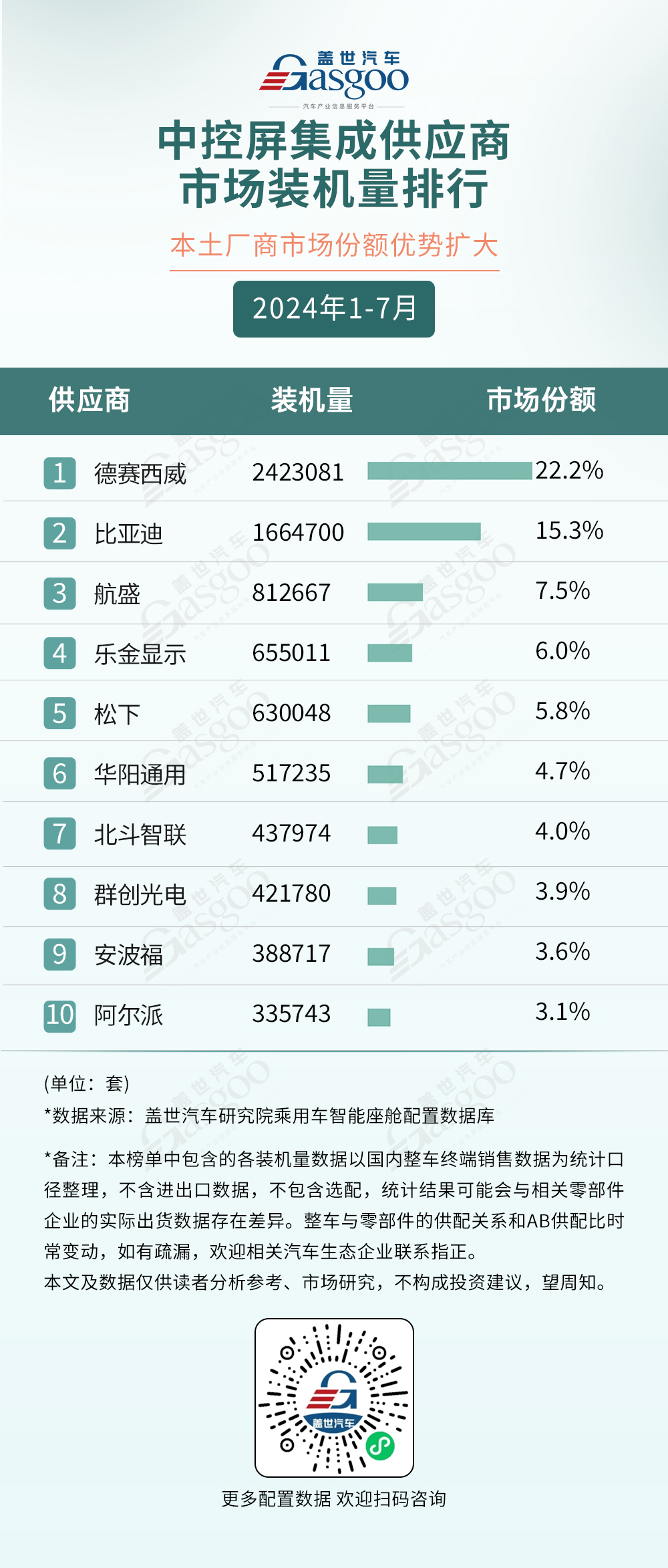 2024年1-7月智能座舱供应商装机量排行榜：德赛西威多领域称霸，科大讯飞语音技术独占鳌头