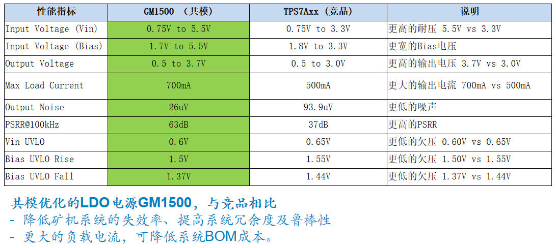 共模半导体推出700mA低功耗高精度LDO稳压器 GM1500