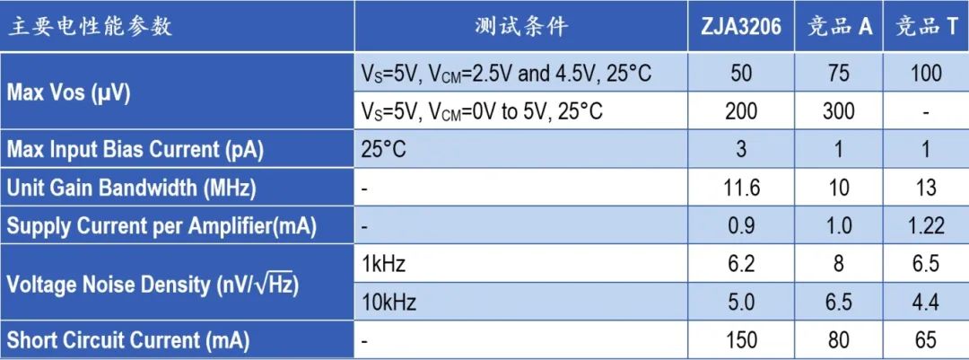 治精微推出极高精度10MHz带宽轨到轨输入输出连续型CMOS运算放大器ZJA3206