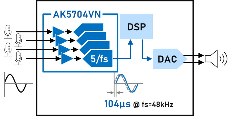 旭化成微电子推出AK5704VN - 低延迟4ch 32bit A/D转换器（ADC）