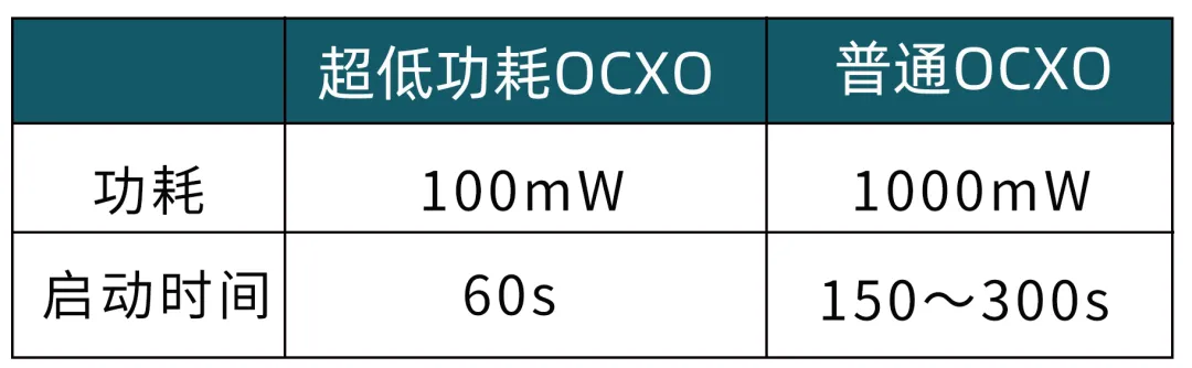 超低功耗快启恒温晶振助力5G-A与6G发展