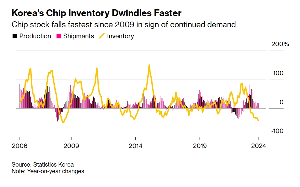 今年8月韩国芯片库存下降42.6%，2009年以来最快速度减少