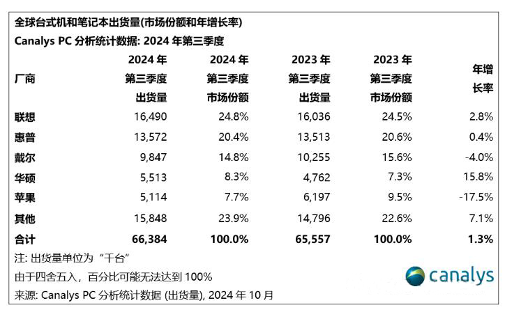 全球PC第三季度出货量同比增长