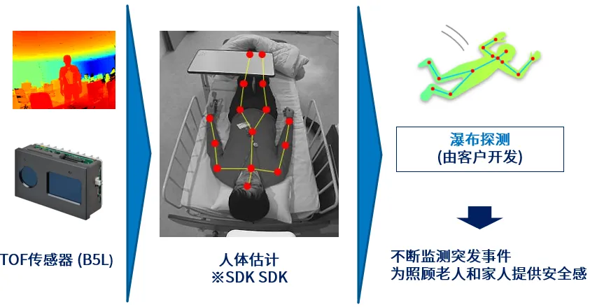 欧姆龙推出人体姿势检测型TOF传感器预防老人意外跌倒