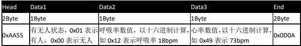 海凌科推出60G婴幼儿呼吸心跳检测专用雷达模块 感应距离0.8-1.5米