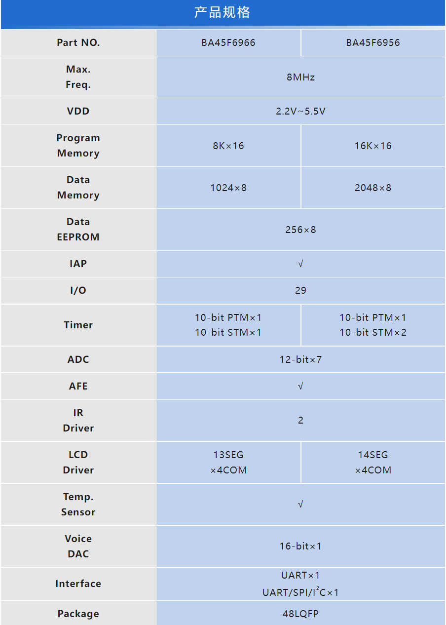 HOLTEK新推出BA45F6966复合型感烟与一氧化碳/燃气探测器MCU