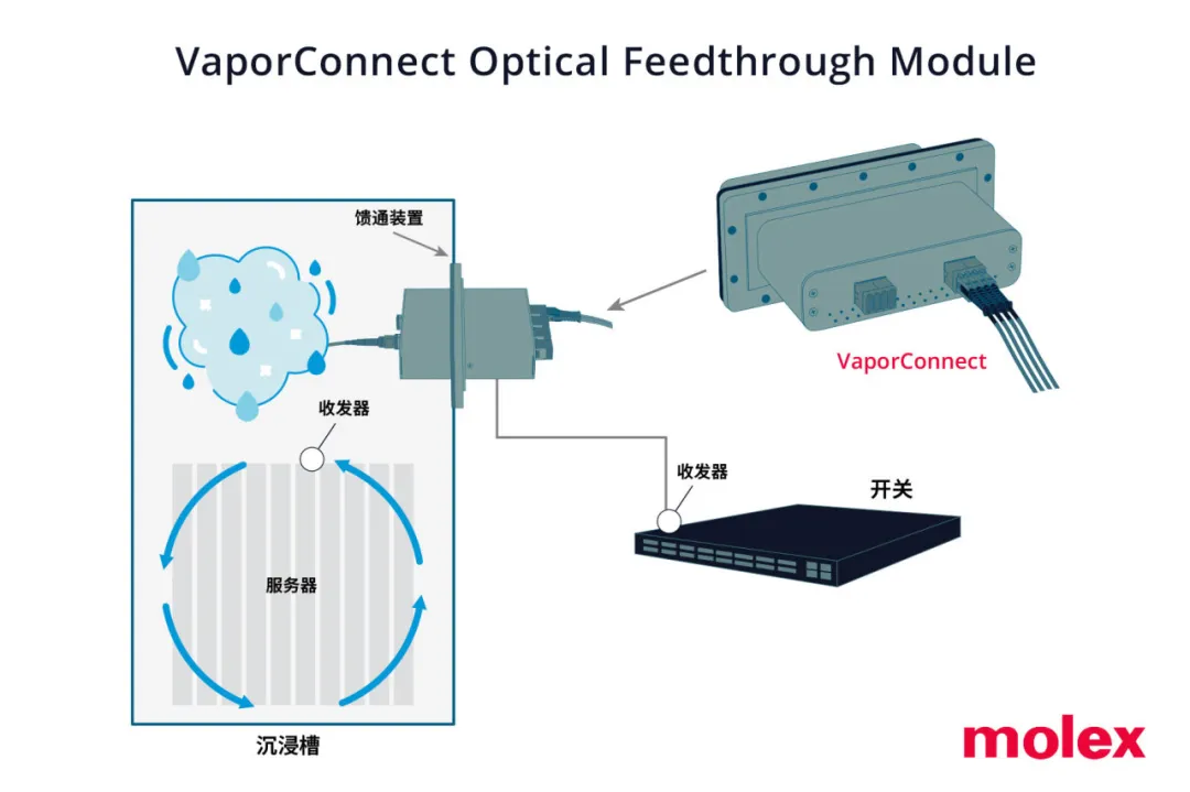 Molex莫仕新推出的多功能VaporConnect光馈通模块，采用创新型热管理方案