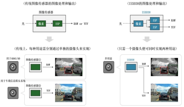 索尼推出新款车载CMOS图像传感器 ISX038